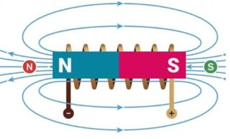 Diagram illustrating the magnetic field around an electromagnet, showing North (N) and South (S) poles, with current flow and magnetic field lines.